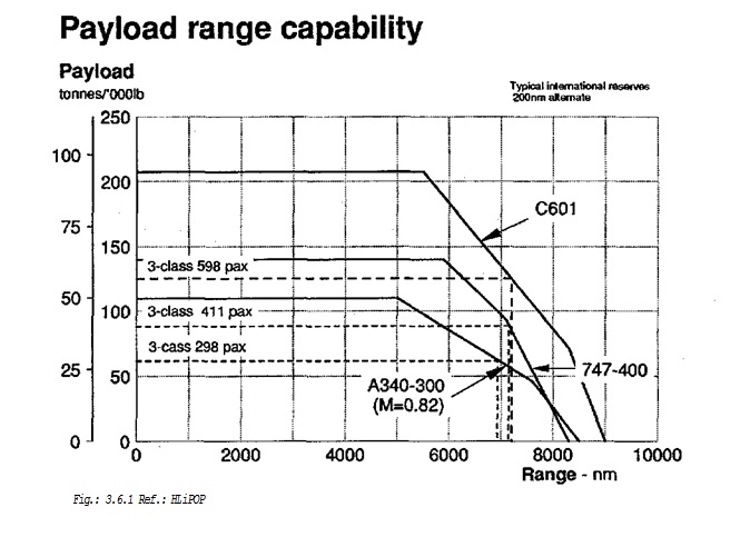 Payload Range Chart